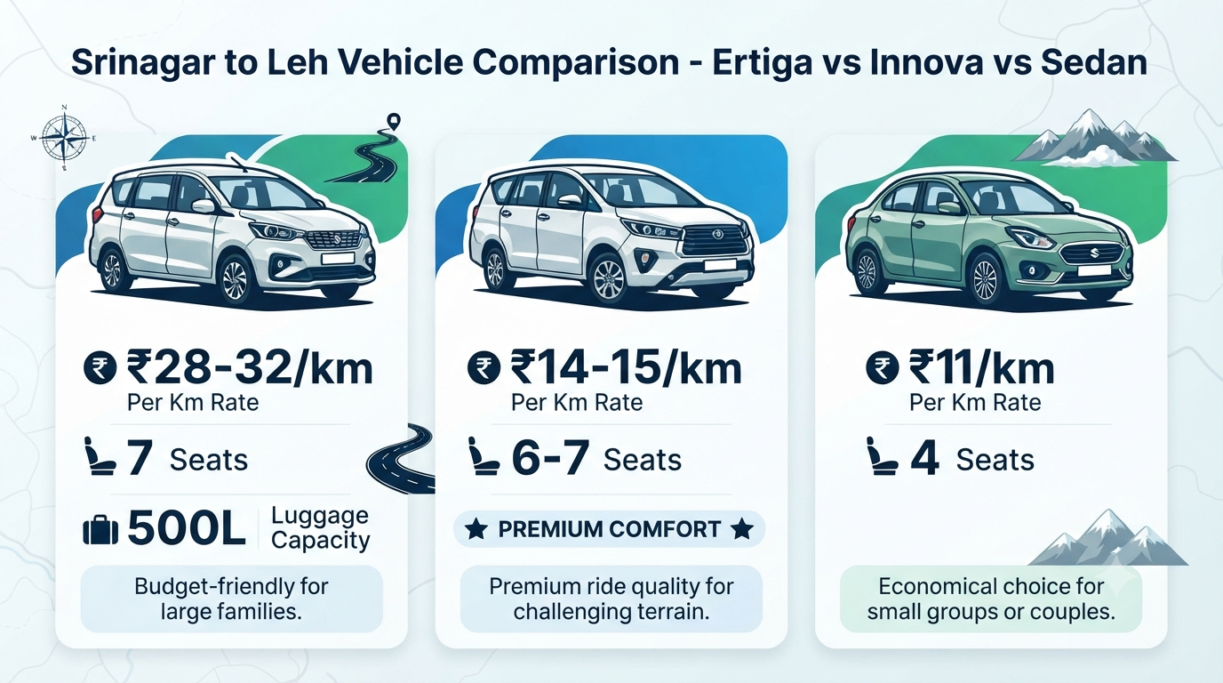 Srinagar to Leh Ertiga cab price - vehicle comparison infographic showing Ertiga vs Innova vs Sedan