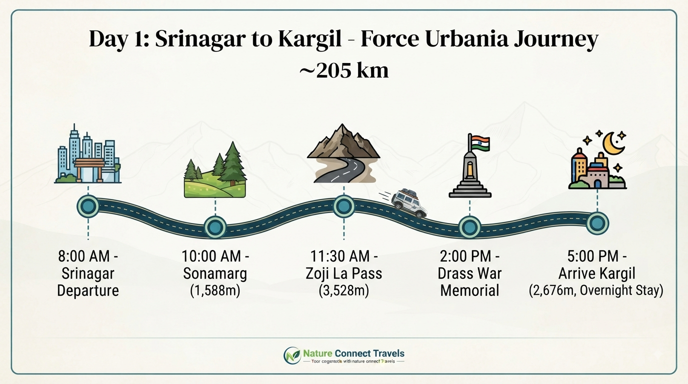 Srinagar to Leh Force Urbania rent - Day 1 itinerary infographic from Srinagar to Kargil.