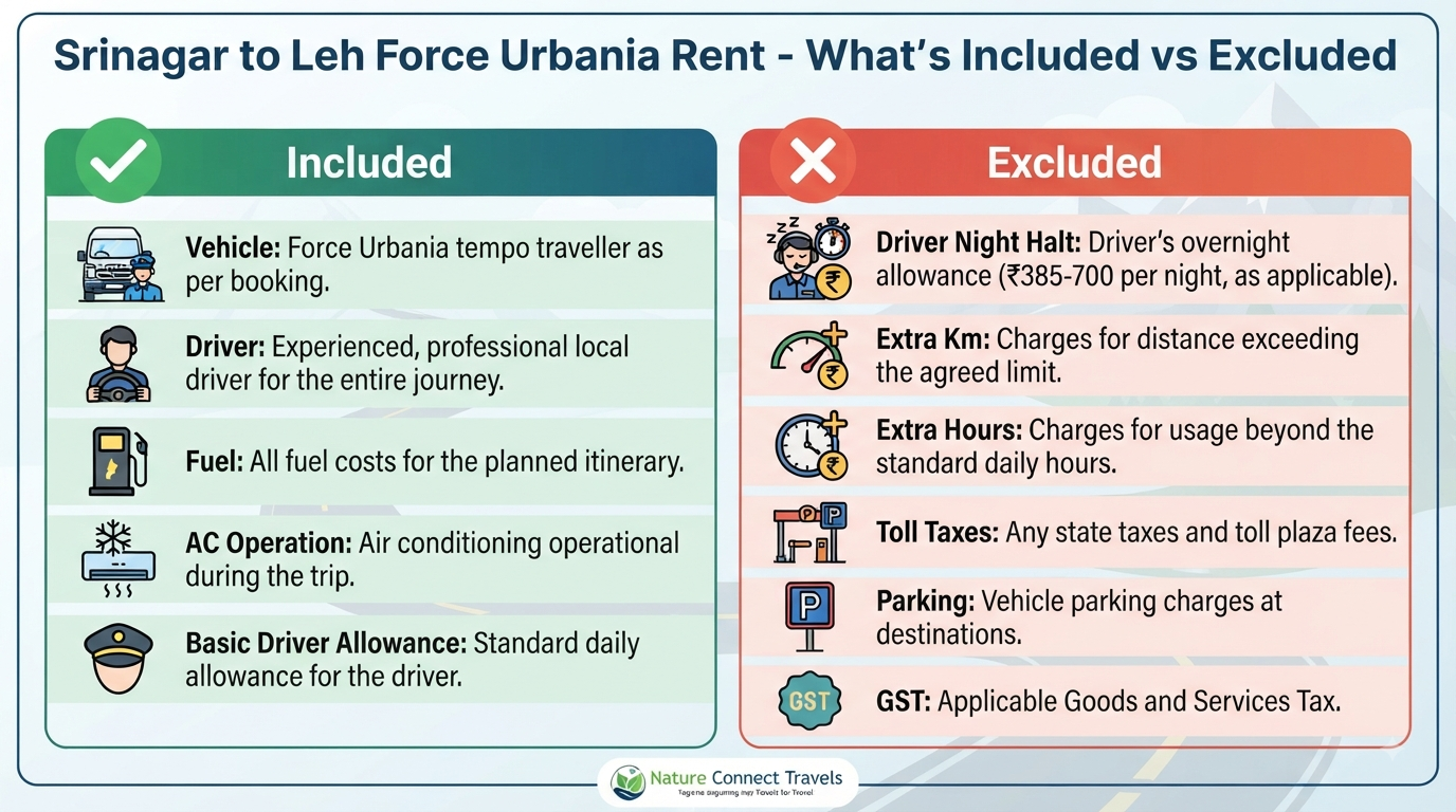Srinagar to Leh Force Urbania rent - inclusions vs exclusions infographic showing what's included and what's extra