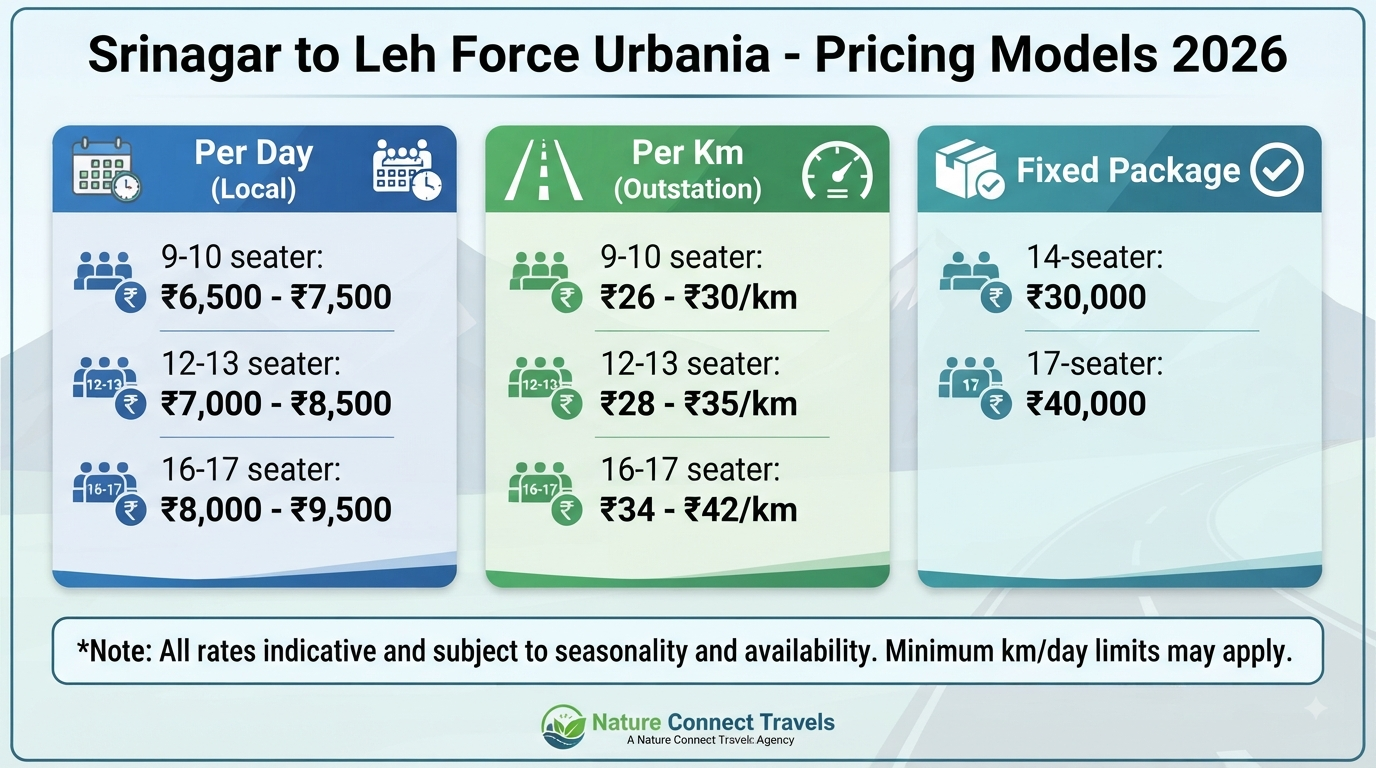 Srinagar to Leh Force Urbania rent - pricing comparison infographic showing per day, per km, and fixed package rates.