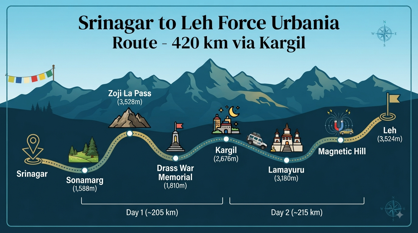 Srinagar to Leh Force Urbania rent - route map infographic showing key stops, distances, and overnight at Kargil
