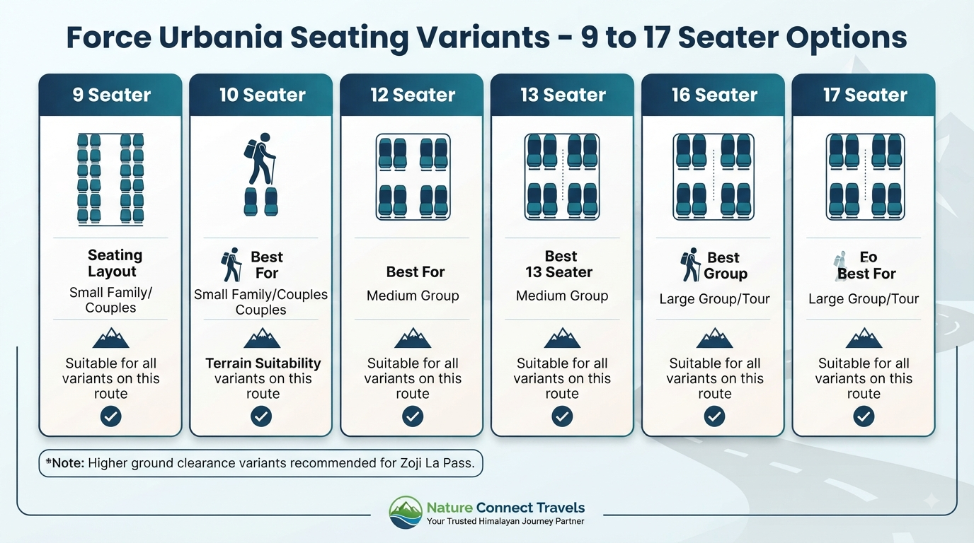 Srinagar to Leh Force Urbania rent - seating variant comparison infographic showing 9 to 17 seater options.