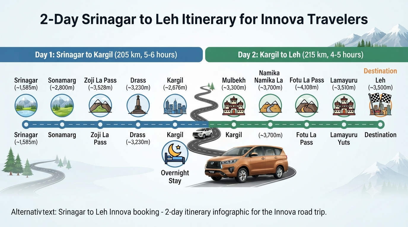 Srinagar to Leh Innova Booking 2026 | ₹6,300+ | Innova Crysta SUV 12 Srinagar to Leh Innova booking - 2-day itinerary infographic for the Innova road trip