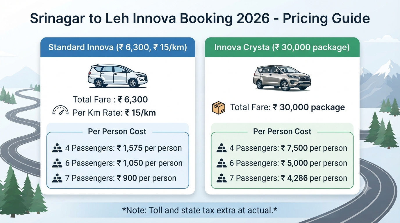 Srinagar to Leh Innova Booking 2026 | ₹6,300+ | Innova Crysta SUV 10 Srinagar to Leh Innova booking - Innova pricing comparison infographic showing standard and Crysta rates