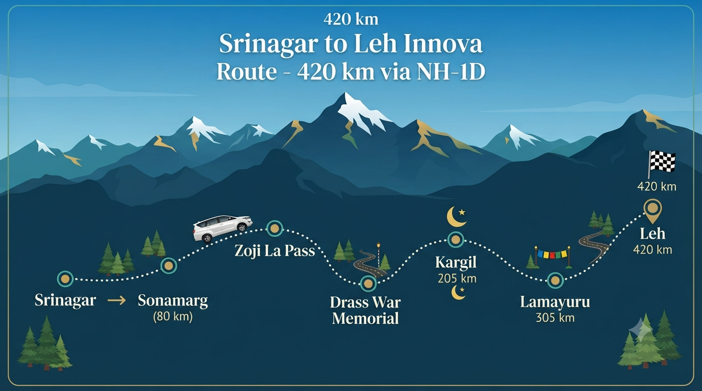 Srinagar to Leh Innova Booking 2026 | ₹6,300+ | Innova Crysta SUV 11 Srinagar to Leh Innova booking - route map infographic showing key stops and distances for the Innova journey.