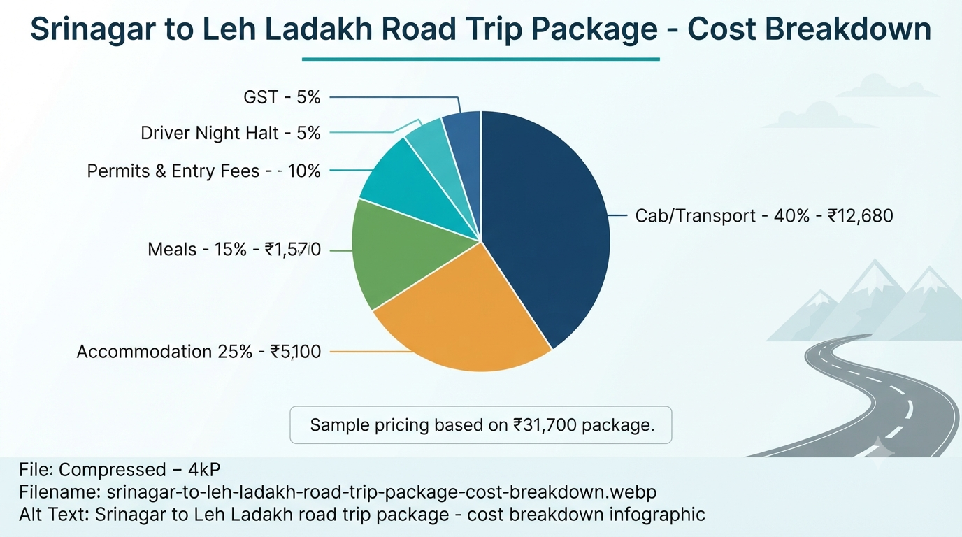 Srinagar to Leh Ladakh Road Trip Package 2026 | ₹31,700+ | 8-12 Days 14 Srinagar to Leh Ladakh road trip package - cost breakdow