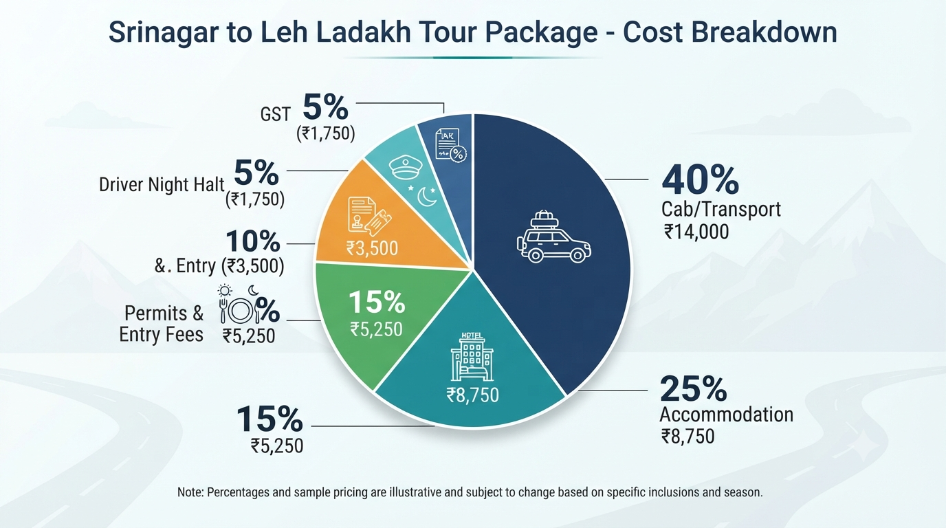 Srinagar to Leh Ladakh Tour Package 2026 | ₹22,000+ | 8-15 Day 14 Srinagar to Leh Ladakh tour package - cost breakdown