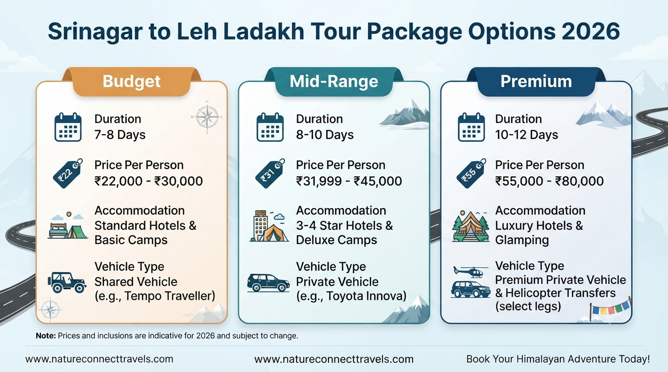 Srinagar to Leh Ladakh Tour Package 2026 | ₹22,000+ | 8-15 Day 11 Srinagar to Leh Ladakh tour package - package comparison infographic showing budget, mid-range, and premium options