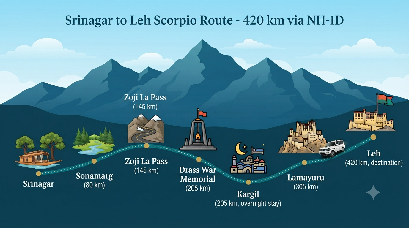 Srinagar to Leh Scorpio taxi rental - route map infographic showing key stops and distance