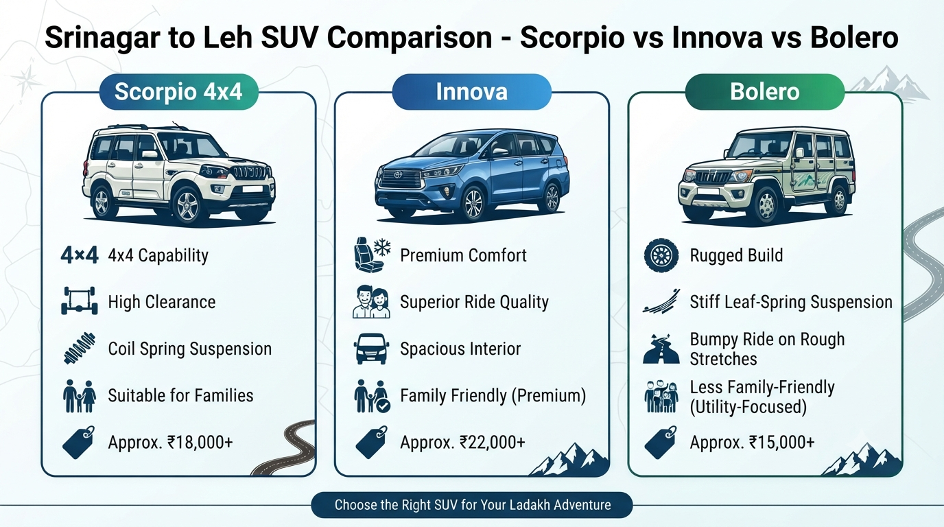Srinagar to Leh Scorpio taxi rental - vehicle comparison infographic showing Scorpio vs Innova vs Bolero