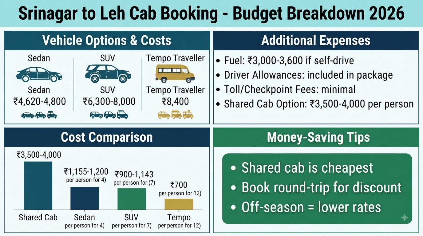 Srinagar to Leh Cab Booking 2026 | ₹4,620+ | SUV, Sedan & Tempo 11 Srinagar to Leh cab booking - budget breakdown infographic showing vehicle costs and per-person pricing