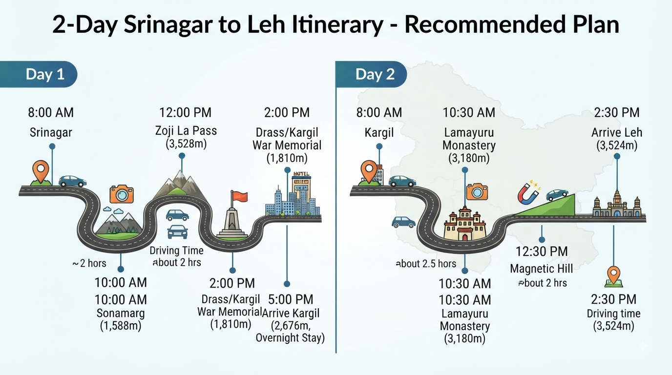 Srinagar to Leh Cab Booking 2026 | ₹4,620+ | SUV, Sedan & Tempo 10 Srinagar to Leh cab booking - recommended 2-day itinerary infographic with stops and overnight stays
