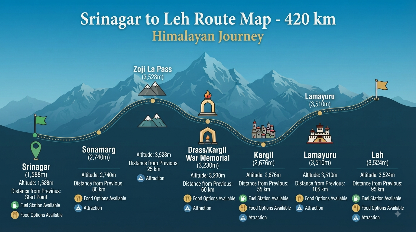 Srinagar to Leh Cab Booking 2026 | ₹4,620+ | SUV, Sedan & Tempo 8 Srinagar to Leh cab booking - route map infographic showing key stops, distances, and altitudes