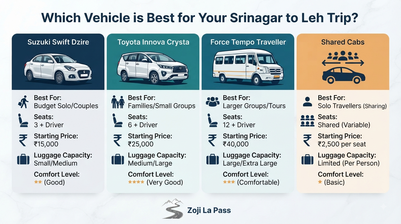 Srinagar to Leh Cab Booking 2026 | ₹4,620+ | SUV, Sedan & Tempo 9 Srinagar to Leh cab booking - vehicle comparison infographic sedan vs SUV vs tempo vs shared taxi