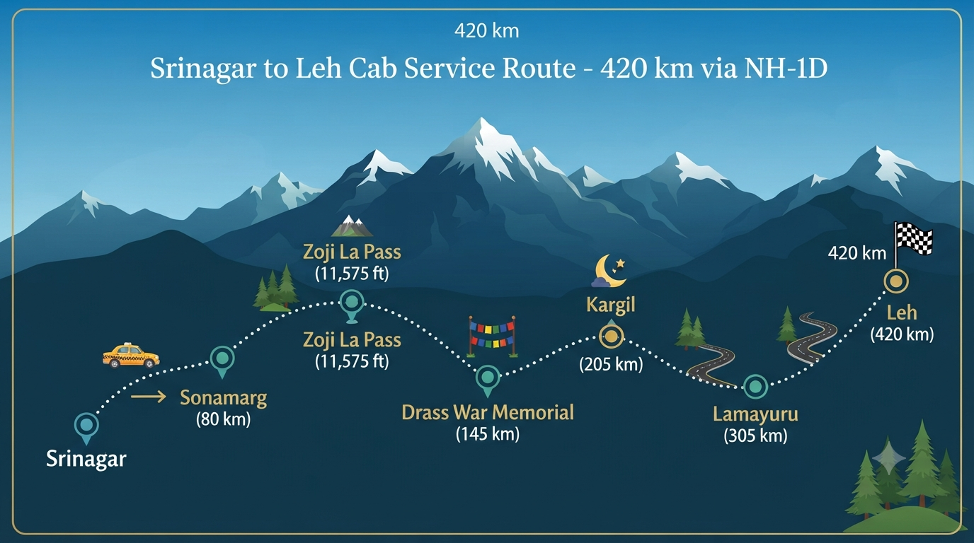 Srinagar to Leh Cab Service 2026 | SUV @ ₹6,300, Sedan @ ₹4,620 11 Srinagar to Leh cab service - route map infographic showing key stops and distances.