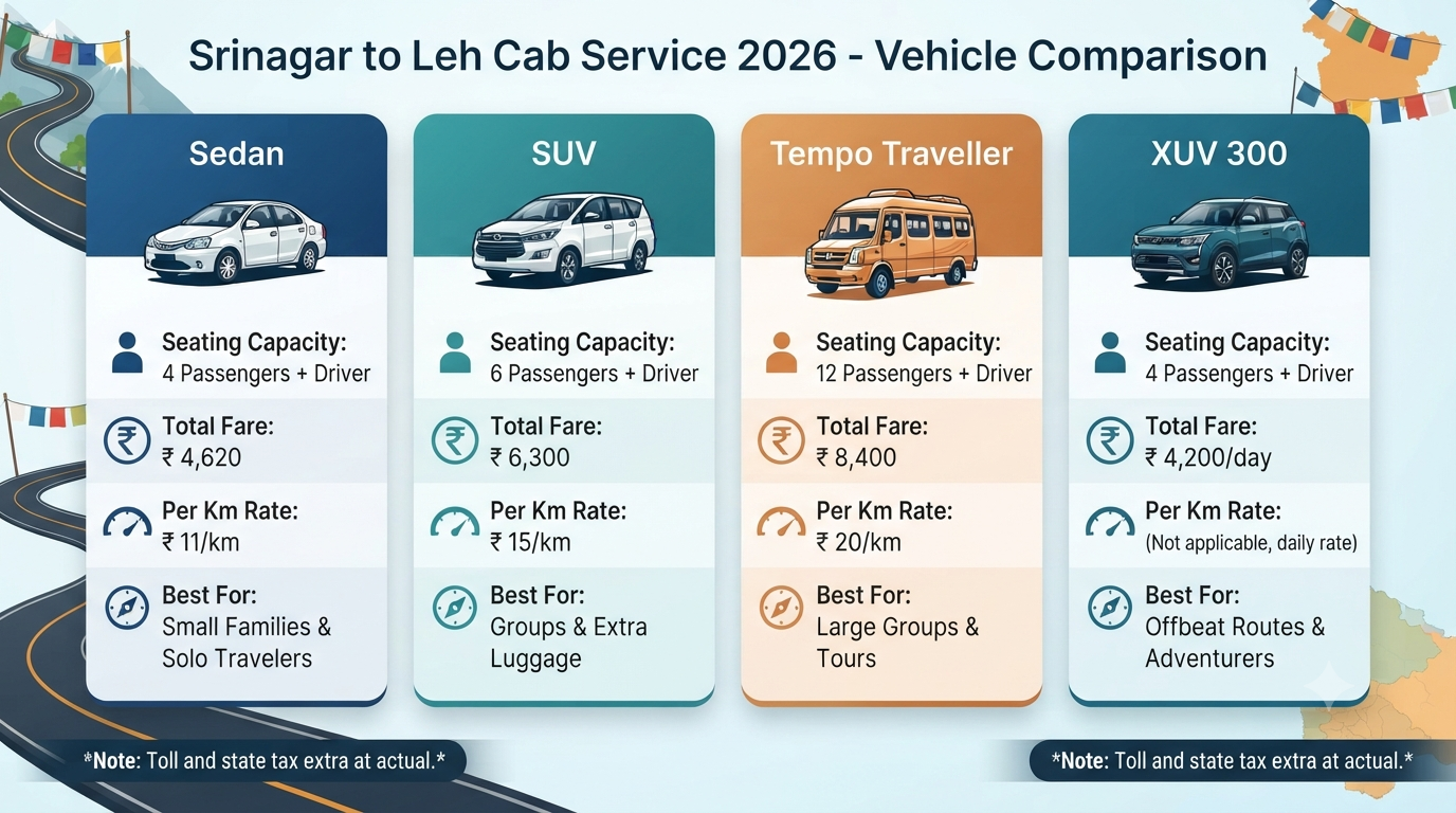 Srinagar to Leh Cab Service 2026 | SUV @ ₹6,300, Sedan @ ₹4,620 10 Srinagar to Leh cab service - vehicle comparison infographic showing sedan, SUV, and Tempo rates.