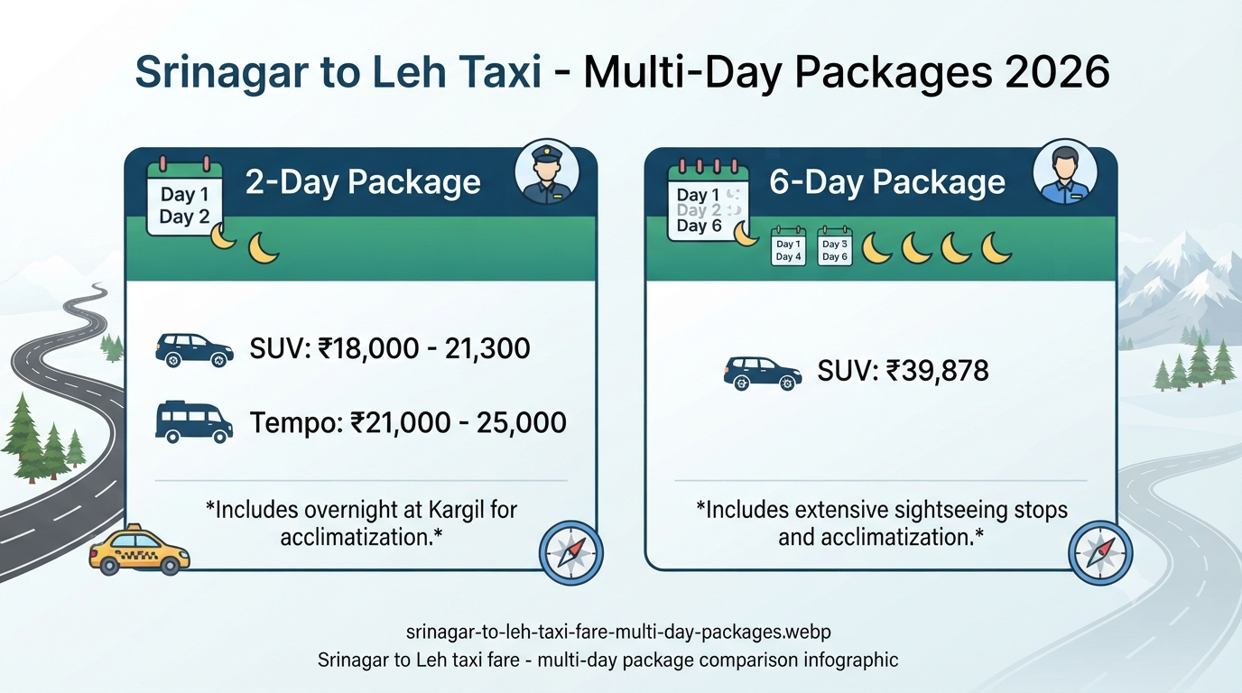 Srinagar to Leh taxi fare - multi-day package comparison infographic.