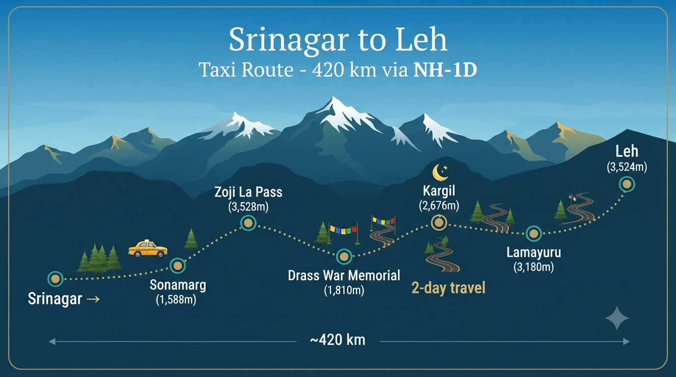 Srinagar to Leh taxi fare - route map infographic showing key stops, distances, and the overnight at Kargil