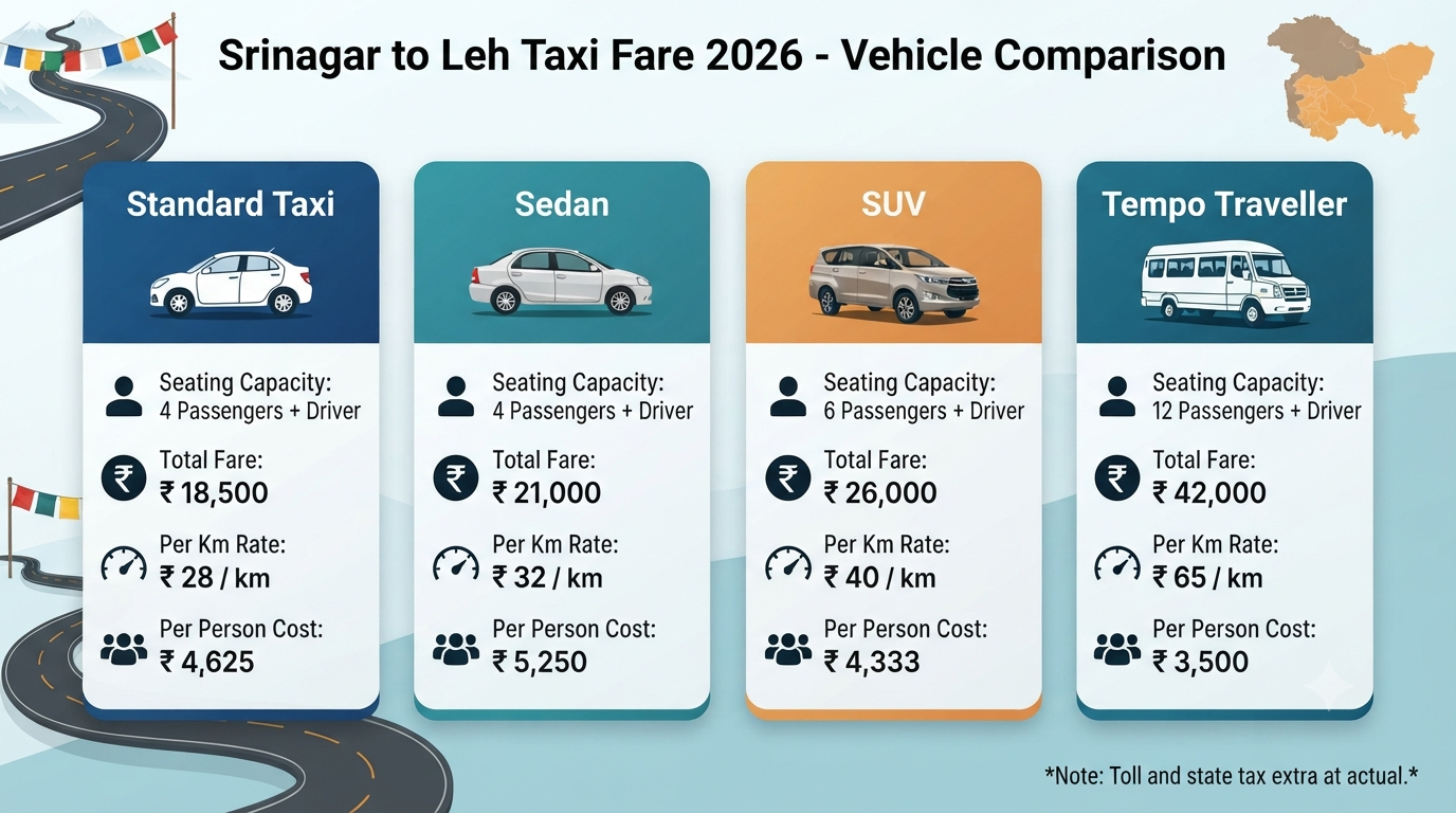 Srinagar to Leh taxi fare - vehicle comparison infographic showing sedan, SUV, and Tempo rates