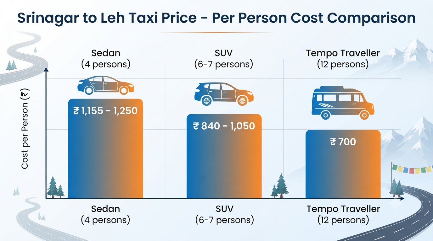 Srinagar to Leh taxi price - per person cost comparison 