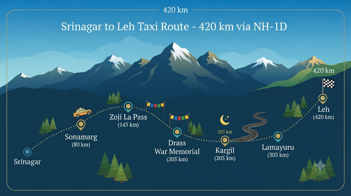 Srinagar to Leh taxi price - route map infographic showing key stops and distances