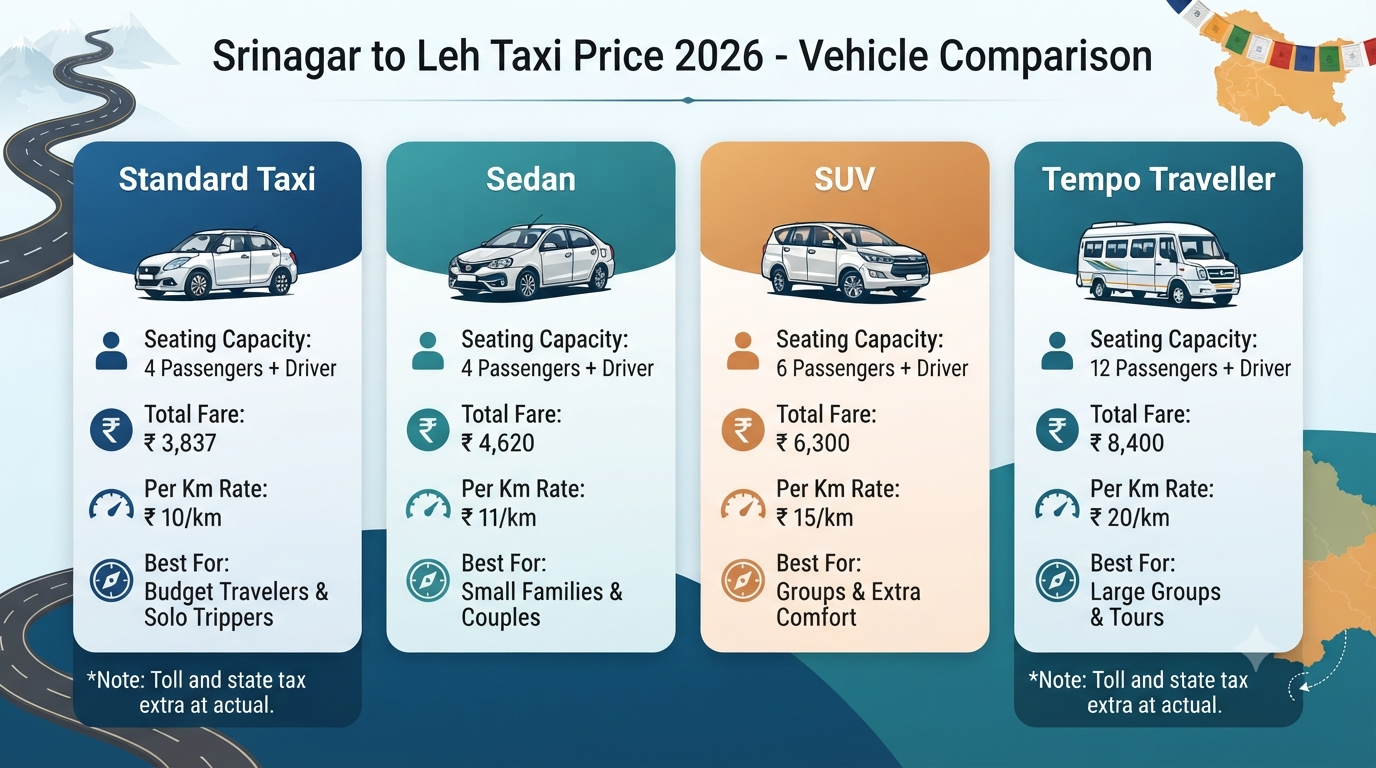 Srinagar to Leh taxi price - vehicle comparison infographic showing sedan, SUV, and Tempo rates.