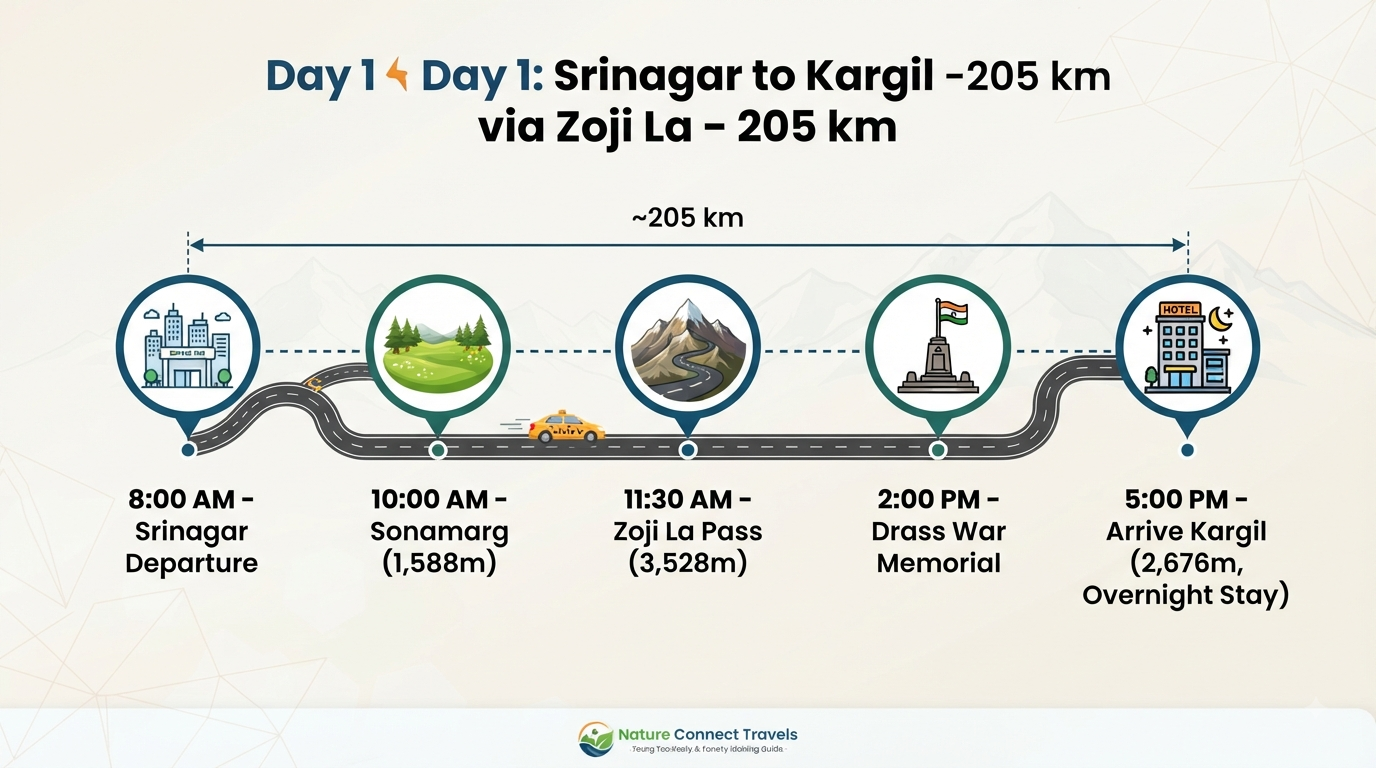 Srinagar to Leh Taxi via Kargil 2026 | ₹15,000+ | 2-Day SUV Trip 11 Srinagar to Leh taxi via Kargil - Day 1 itinerary infographic from Srinagar to Kargil