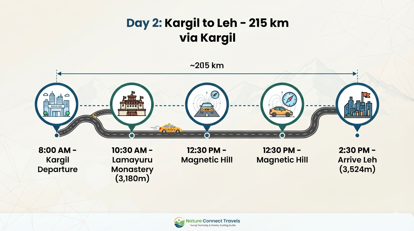Srinagar to Leh Taxi via Kargil 2026 | ₹15,000+ | 2-Day SUV Trip 12 Srinagar to Leh taxi via Kargil - Day 2 itinerary infographic from Kargil to Leh