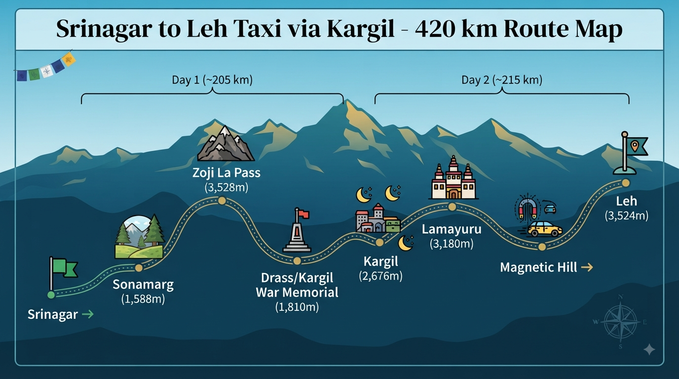 Srinagar to Leh Taxi via Kargil 2026 | ₹15,000+ | 2-Day SUV Trip 10 Srinagar to Leh taxi via Kargil - route map infographic showing key stops, distances, and altitudes.