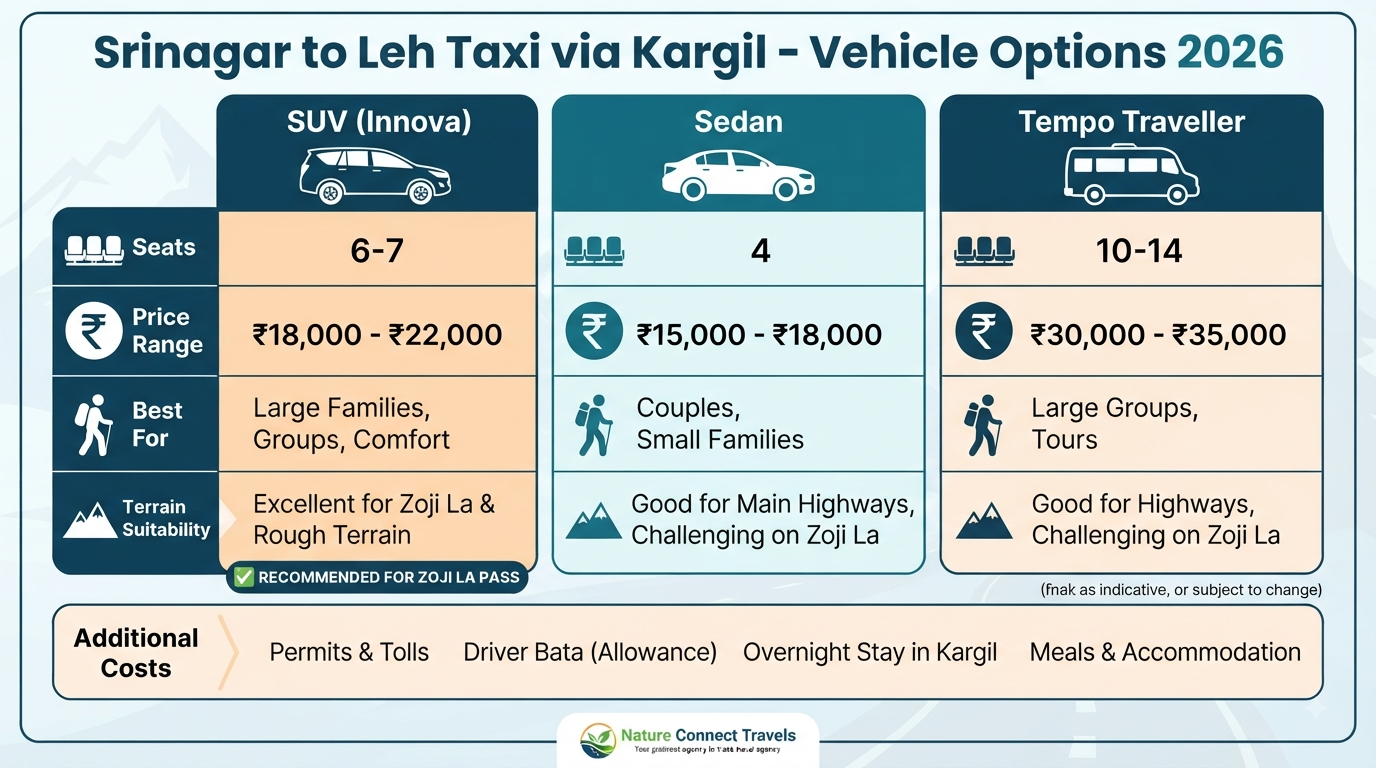 Srinagar to Leh Taxi via Kargil 2026 | ₹15,000+ | 2-Day SUV Trip 13 Srinagar to Leh taxi via Kargil - vehicle comparison infographic showing SUV, sedan, and Tempo options.