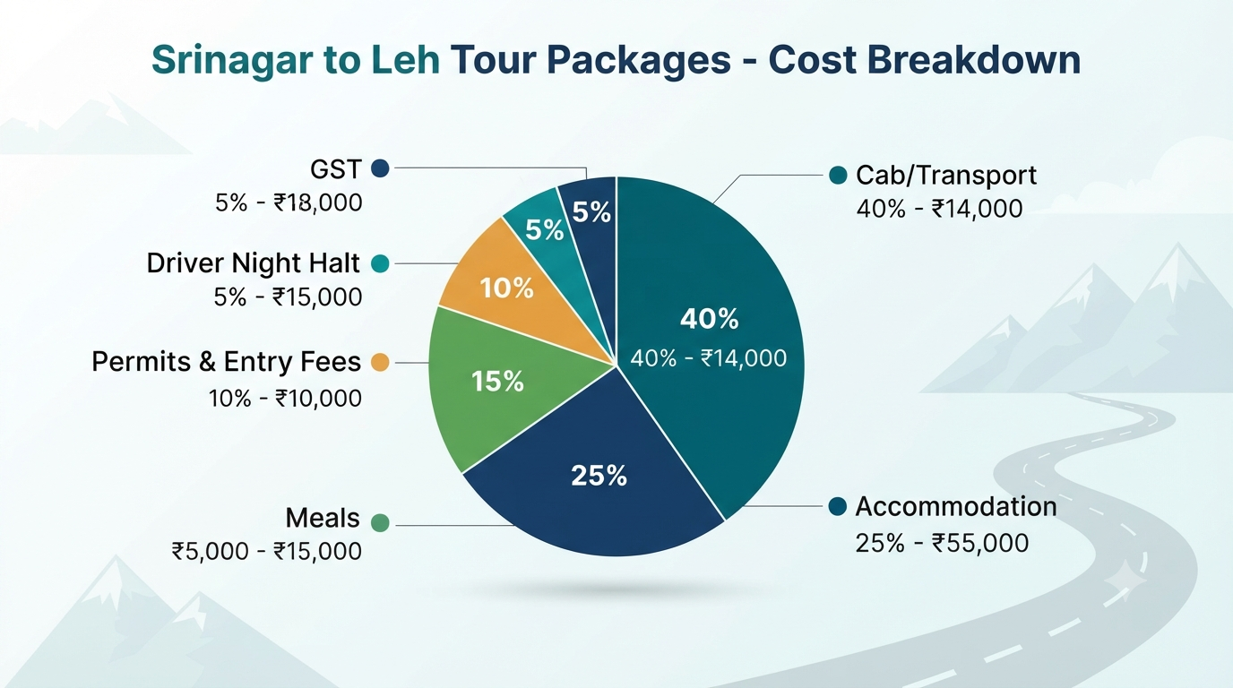 Srinagar to Leh tour packages - cost breakdown
