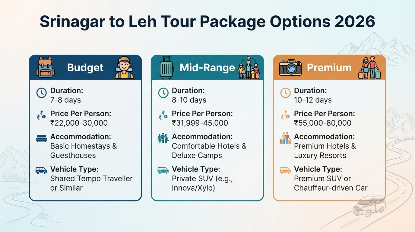 Srinagar to Leh tour packages - package comparison infographic showing budget, mid-range, and premium options