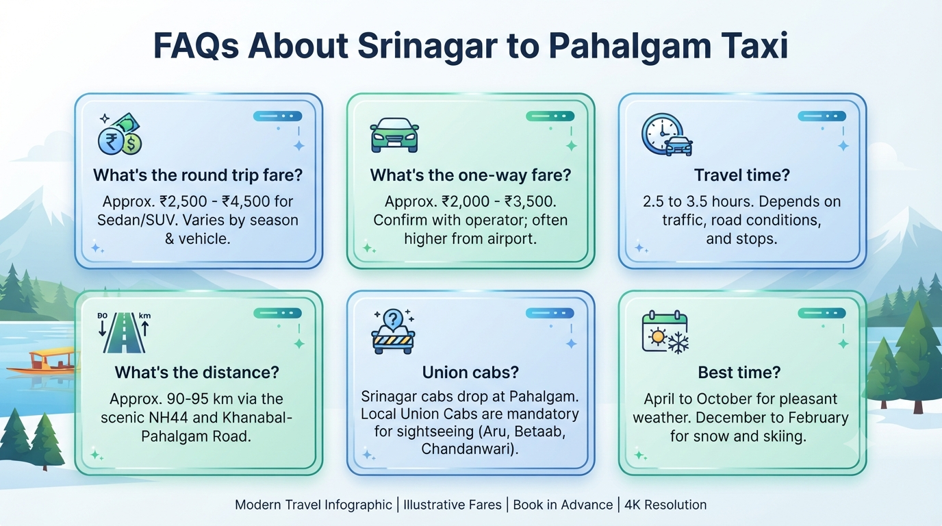 Srinagar to Pahalgam Taxi Fare Round Trip 2026 | ₹2,600-₹7,000+ 12 Srinagar to Pahalgam taxi fare round trip - frequently asked questions infographic