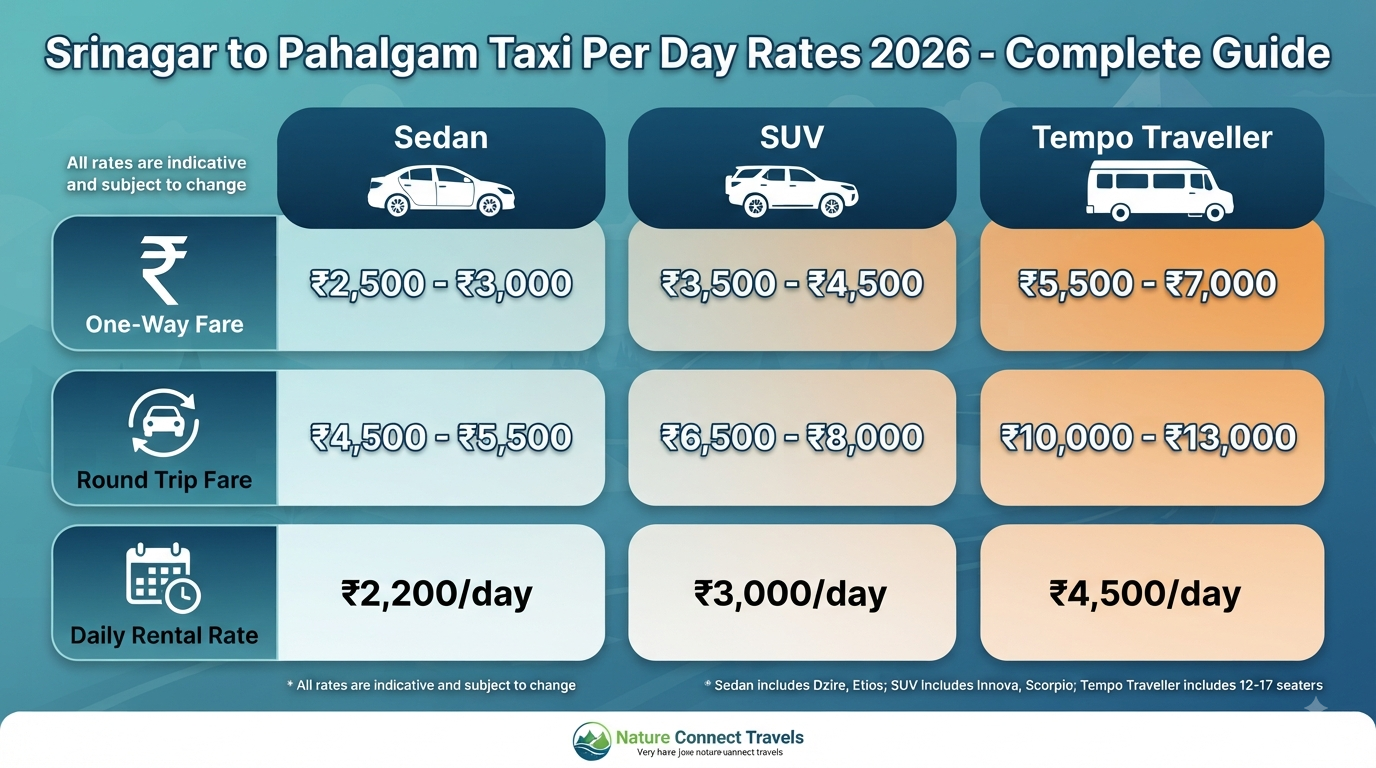 Srinagar to Pahalgam taxi per day - rate comparison infographic showing one-way, round trip, and daily rates.