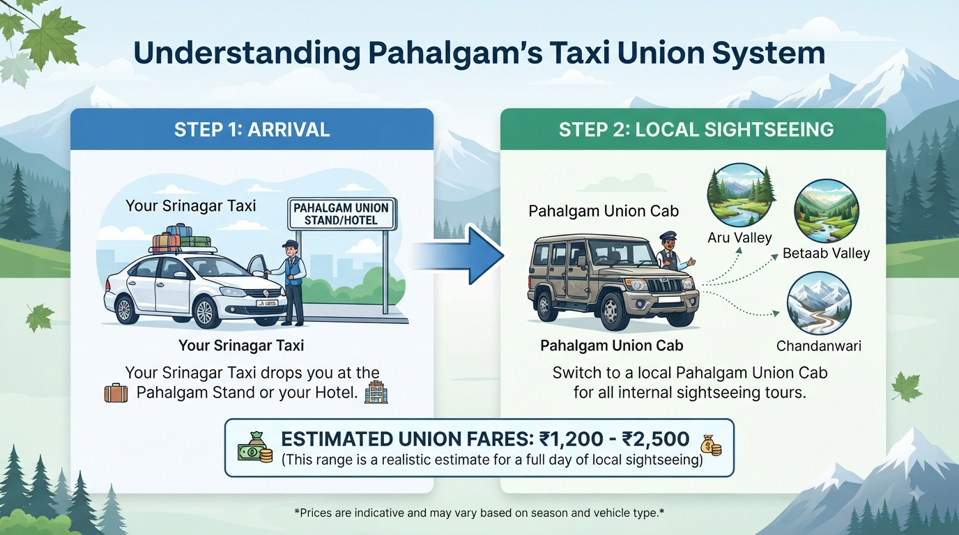 Srinagar to Pahalgam taxi service - Pahalgam taxi union system infographic