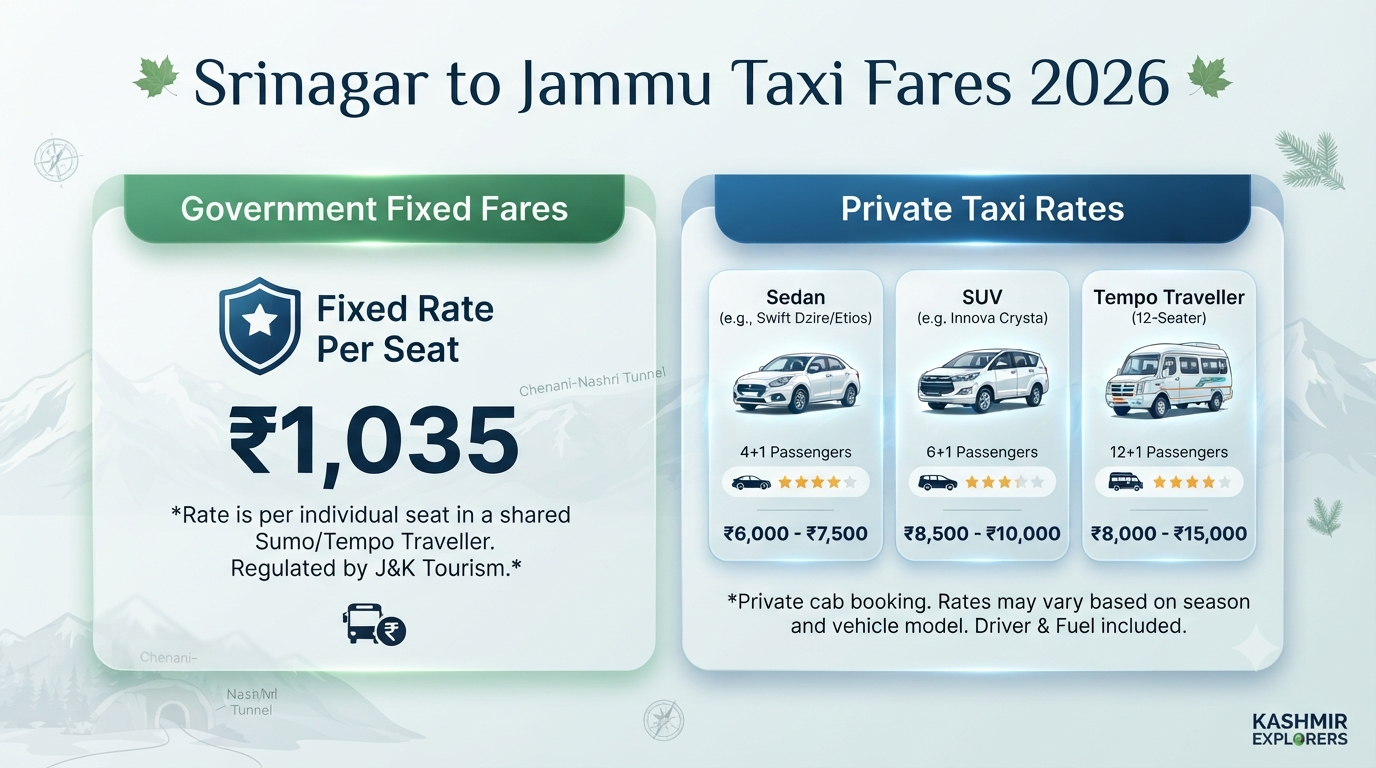 Taxi Booking from Srinagar to Jammu 2026 | ₹1,035-₹12,000+ 8 Taxi booking from Srinagar to Jammu - fare comparison infographic government rates private taxi sedan SUV tempo