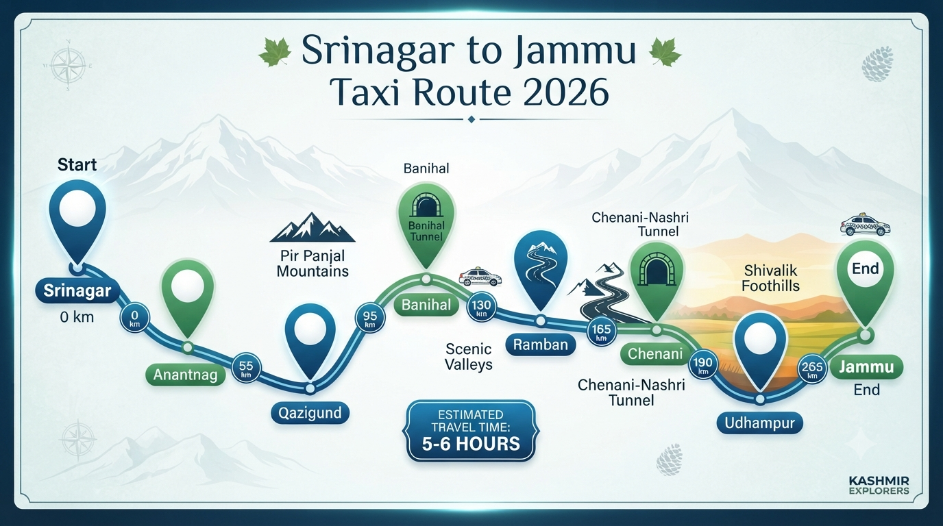 Taxi Booking from Srinagar to Jammu 2026 | ₹1,035-₹12,000+ 7 Taxi booking from Srinagar to Jammu - route map infographic via NH44 with key stops and distance