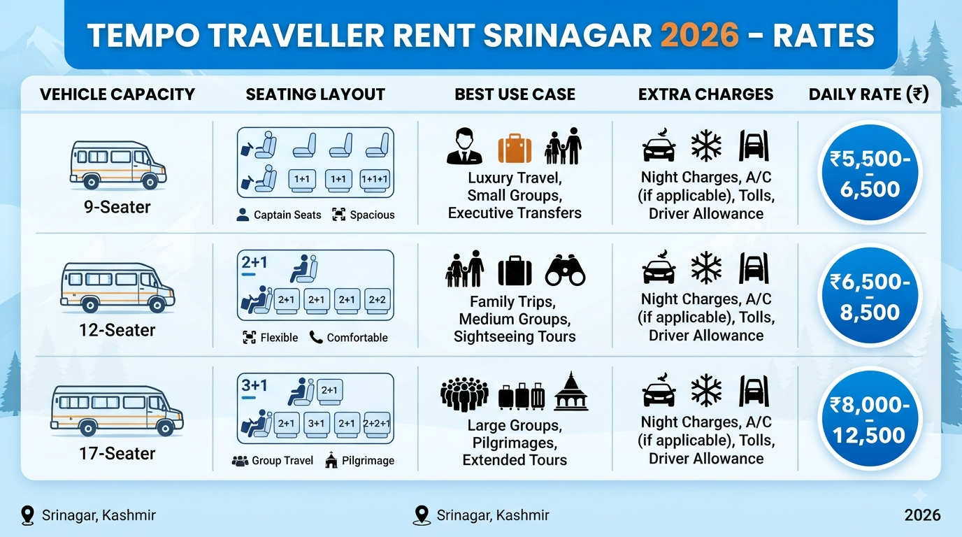 Tempo Traveller Rent Srinagar 2026 | 12 Seater ₹6,500/Day 11 Tempo Traveller rent Srinagar - pricing guide infographic