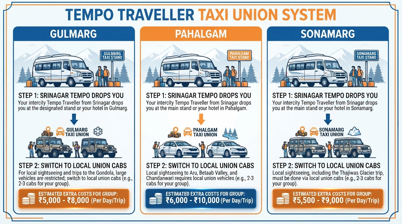 Tempo Traveller Rent Srinagar 2026 | 12 Seater ₹6,500/Day 13 Tempo Traveller rent Srinagar - taxi union system infographic