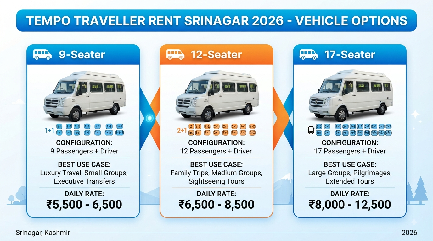 Tempo Traveller Rent Srinagar 2026 | 12 Seater ₹6,500/Day 10 Tempo Traveller rent Srinagar - vehicle options comparison infographic