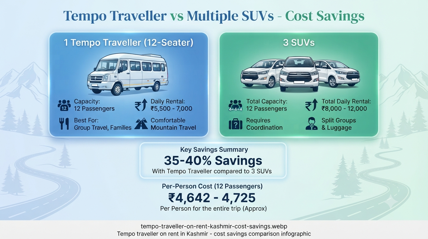 Tempo traveller on rent in Kashmir - cost savings comparison