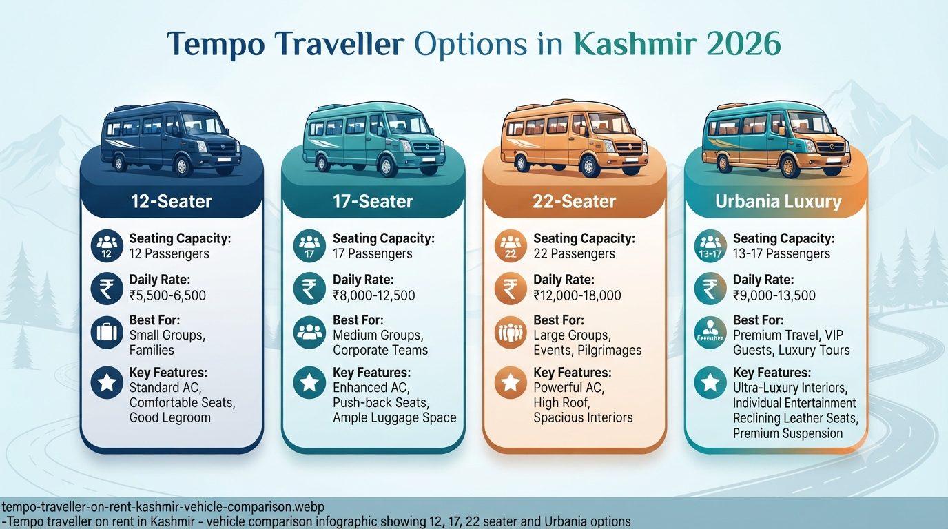 Tempo traveller on rent in Kashmir - vehicle comparison infographic showing 12, 17, 22 seater and Urbania options.