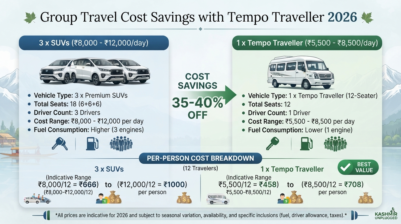 Tempo traveller price in Srinagar - cost savings infographic vs multiple SUVs