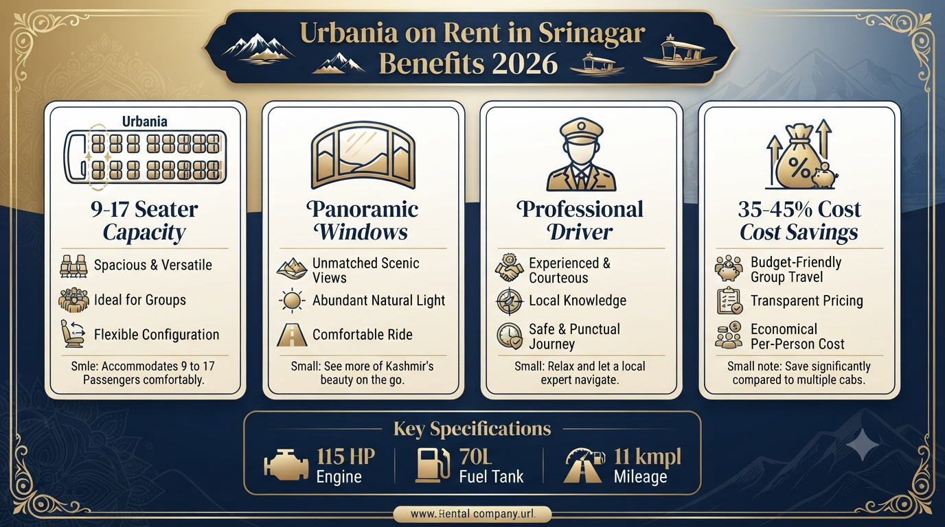 Urbania on Rent in Srinagar 2026 | ₹8,500-₹18,000/Day 8 Urbania on rent in Srinagar - premium features infographic seating capacity panoramic windows cost savings