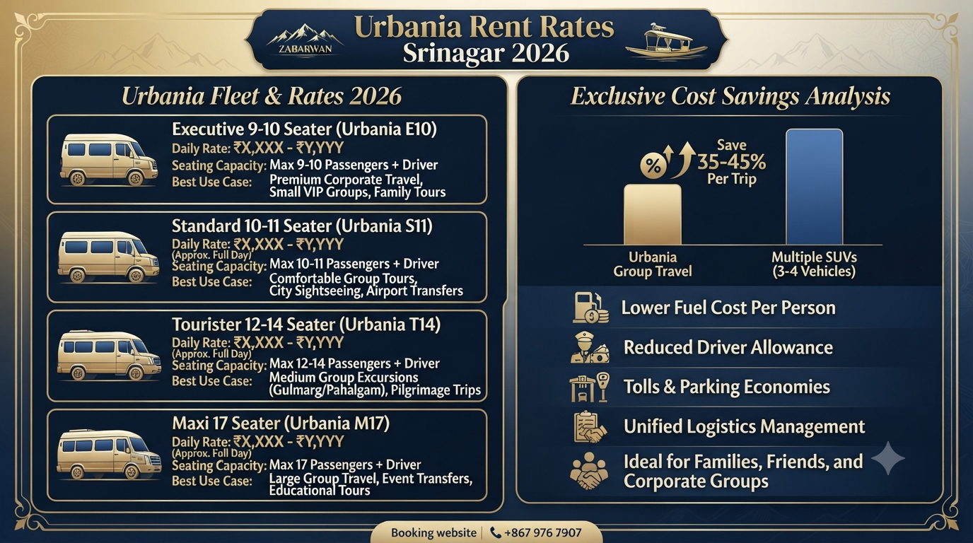 Urbania on Rent in Srinagar 2026 | ₹8,500-₹18,000/Day 9 Urbania on rent in Srinagar - pricing comparison infographic variants rates cost savings