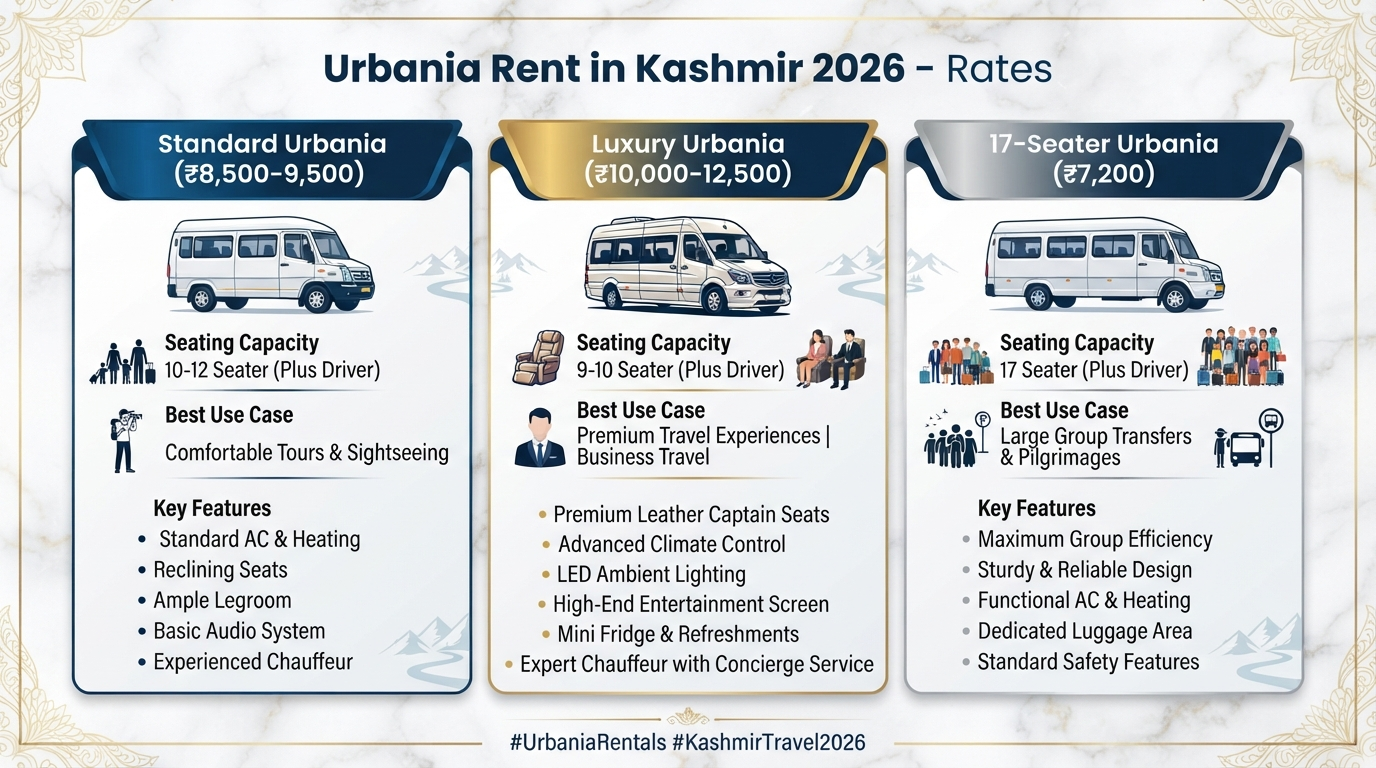 Urbania Rent in Kashmir 2026 | ₹8,500/Day | 9-17 Seater 11 Urbania rent in Kashmir - pricing guide infographic