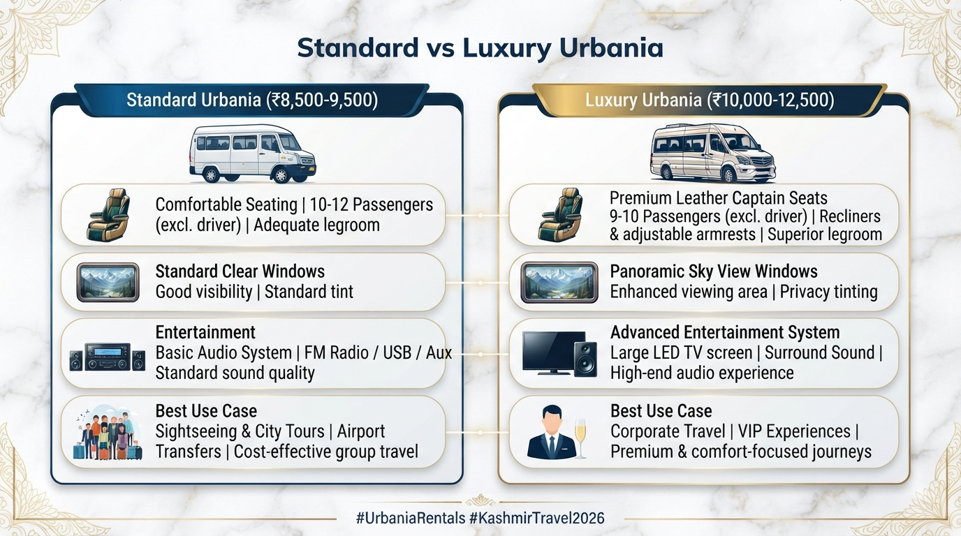Urbania Rent in Kashmir 2026 | ₹8,500/Day | 9-17 Seater 13 Urbania rent in Kashmir - standard vs luxury comparison infographic