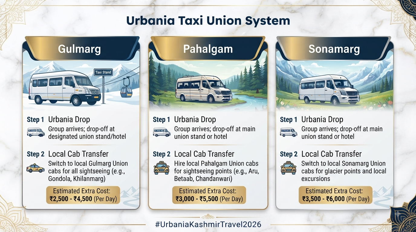 Urbania Rent in Kashmir 2026 | ₹8,500/Day | 9-17 Seater 14 Urbania rent in Kashmir - taxi union system infographic
