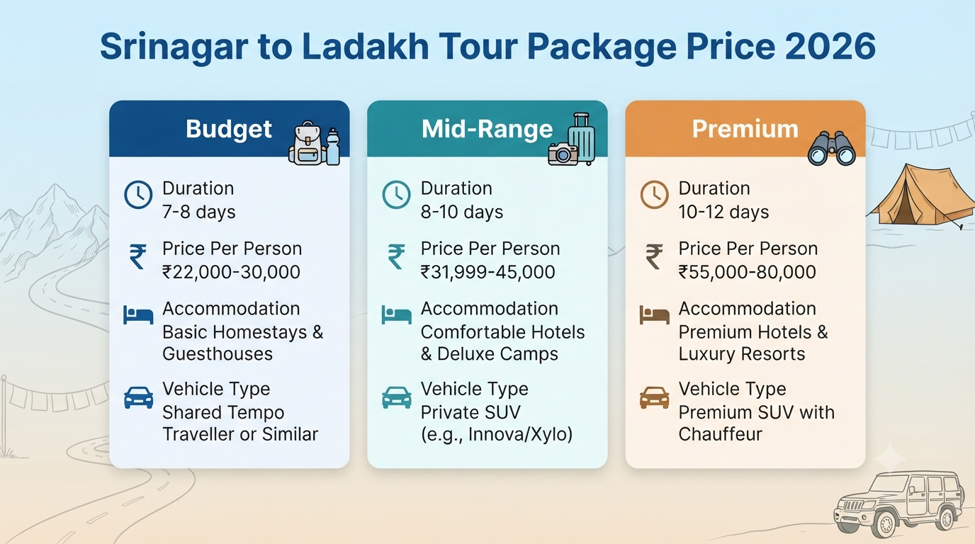 Srinagar to Ladakh Tour Package Price 2026 | ₹22,000+ | 8-15 Days 11 Srinagar to Ladakh tour package price - package price