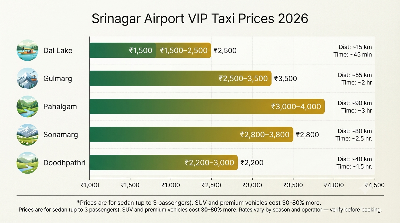 Srinagar airport VIP taxi booking - price comparison infographic by destination Dal Lake Gulmarg Pahalgam